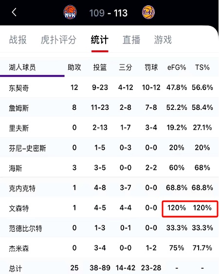 C7娱乐-关于湖人队后卫贡献突出，球队整体实力提升的信息